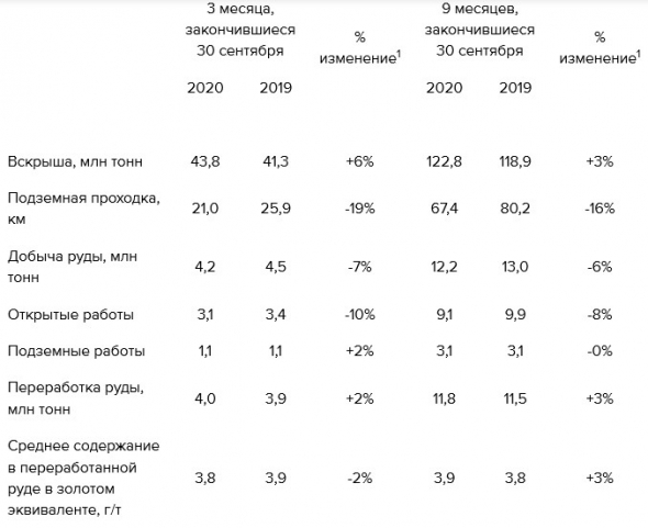 Производство у Полиметалла в 3 квартале выросло на 7% г/г