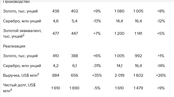 Производство у Полиметалла в 3 квартале выросло на 7% г/г