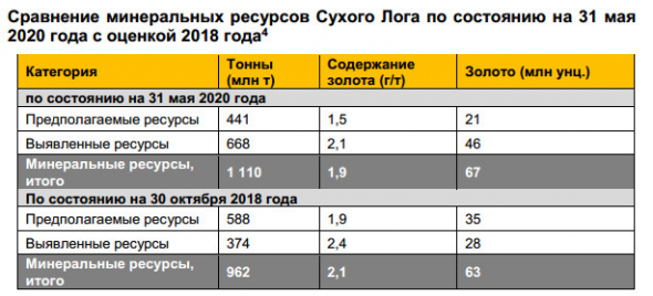 Полюс представил первую оценку запасов руды Сухого Лога - 40 млн унций