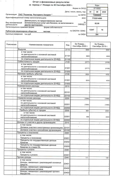 Прибыль РОСИНТЕР за 9 мес РСБУ почти не изменилась г/г