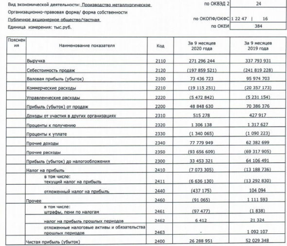 Прибыль ММК за 9 мес РСБУ снизилась в 2 раза