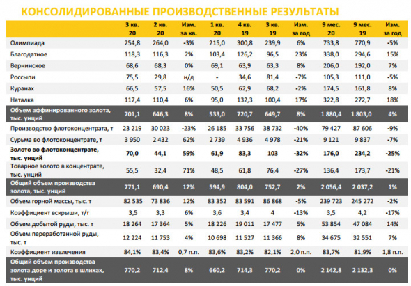 Общий объем производства золота Полюса за 9 мес выросло на 1%