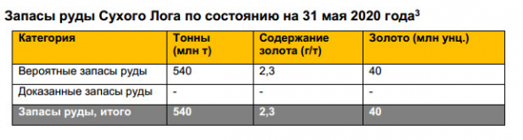 Полюс представил первую оценку запасов руды Сухого Лога - 40 млн унций