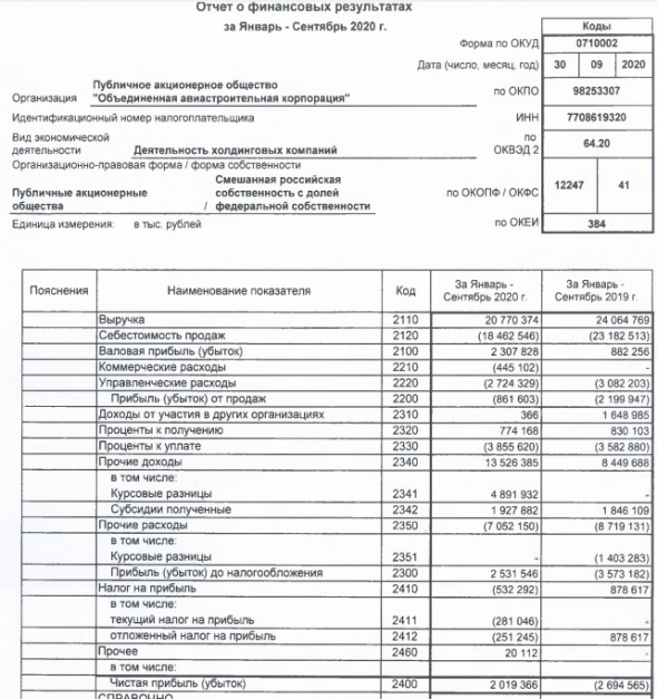 ОАК прибыль 2 млрд руб за 9 мес РСБУ против убытка годом ранее