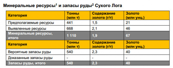 Полюс представил первую оценку запасов руды Сухого Лога - 40 млн унций