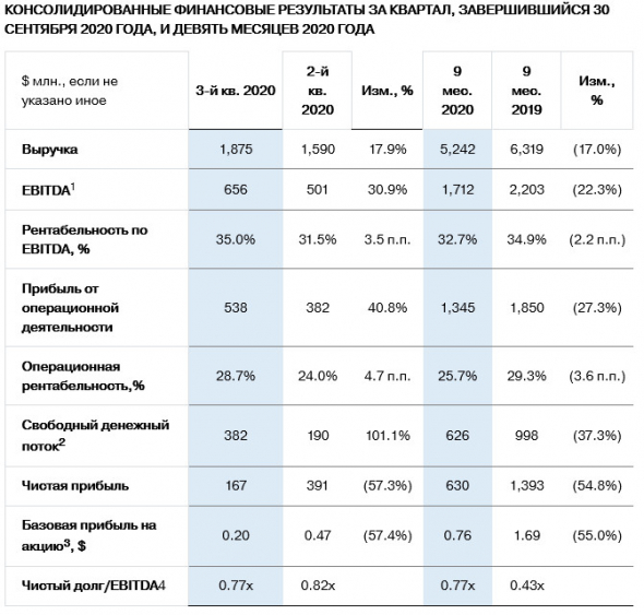 Чистая прибыль Северстали за 9 мес снизилась на 55% г/г до $630 млн