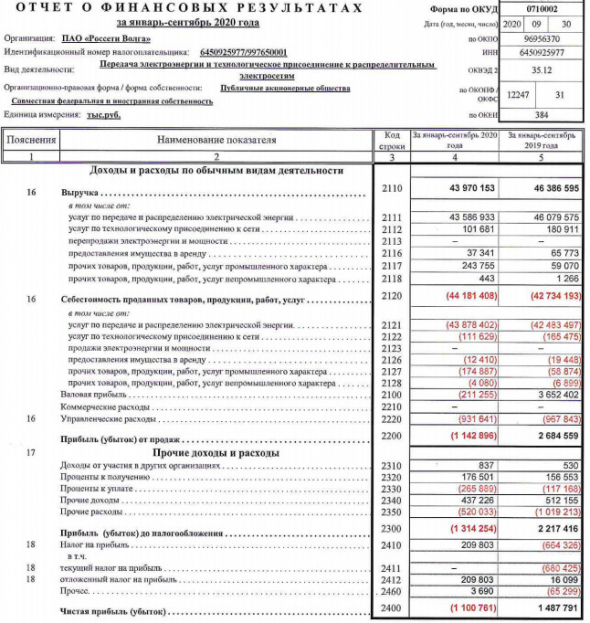 Россети Волга - убыток РСБУ 9 мес против прибыли годом ранее
