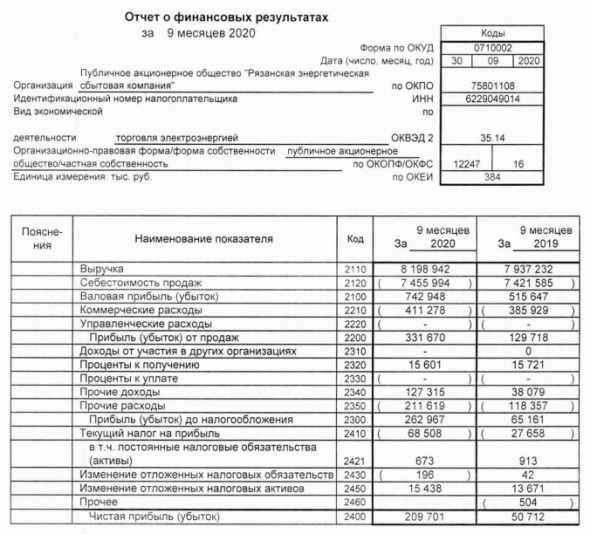 РЭСК - прибыль по РСБУ за 9 мес выросла в 4 раза