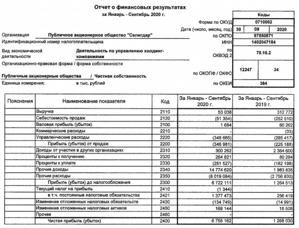 Селигдар - прибыль 9 мес РСБУ выросла в 5,3 раза