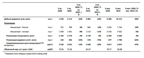 Добыча угля Распадской за 9 мес -36% г/г