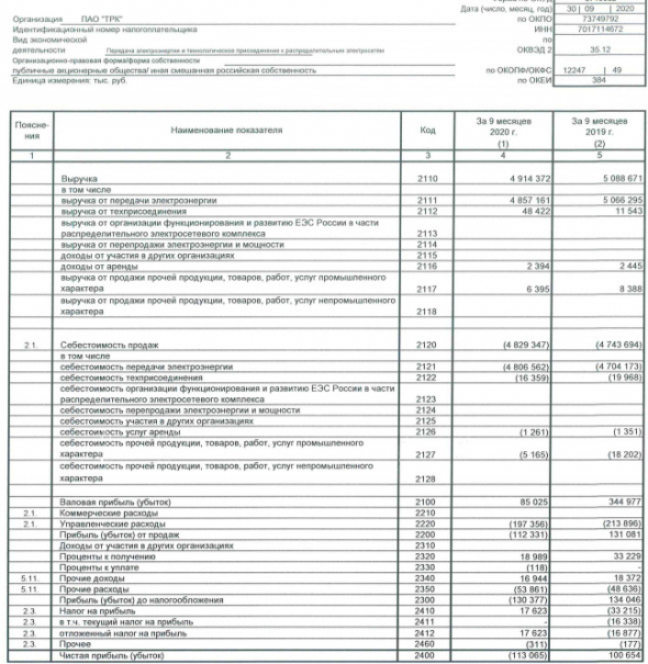 ТРК - убыток за 9 мес РСБУ против прибыли годом ранее