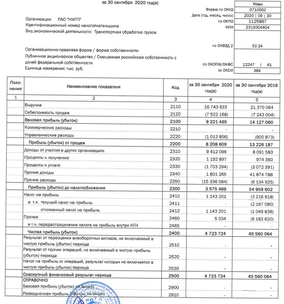 Прибыль НМТП за 9 мес РСБУ снизилась почти в 10 раз