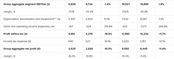 Выручка Mail.ru по МСФО в 3 квартале выросла на 19,9% - до 26,4 млрд руб