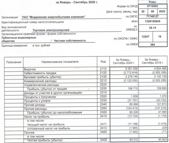 Мордовэнергосбыт - прибыль по РСБУ за 9 мес +57%