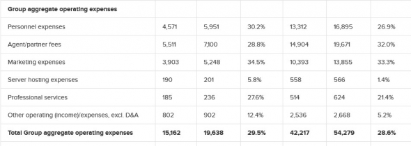 Выручка Mail.ru по МСФО в 3 квартале выросла на 19,9% - до 26,4 млрд руб