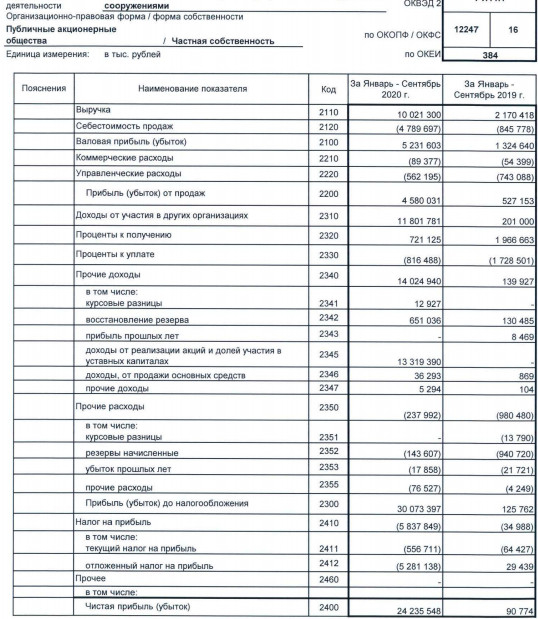 Прибыль Галс-Девелопмент за 9 мес РСБУ составила 24,2 млрд руб