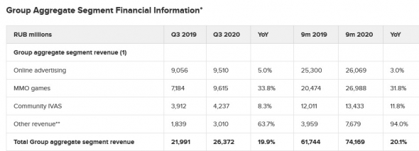 Выручка Mail.ru по МСФО в 3 квартале выросла на 19,9% - до 26,4 млрд руб