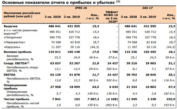 Выручка X5 Retail в 3 кв выросла на 15,3%