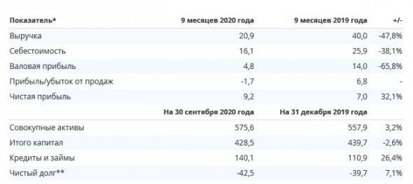 Чистая прибыль ИнтерРАО за 9 мес РСБУ +32%