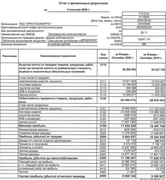 Иркутскэнерго - чистая прибыль по РСБУ за 9 мес -6%