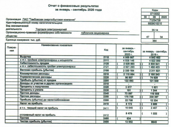 Тамбовэнергосбыт - прибыль за 9 мес РСБУ +61%