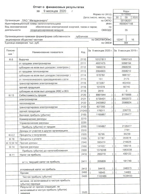 Магаданэнерго - убыток за 9 мес РСБУ -28%