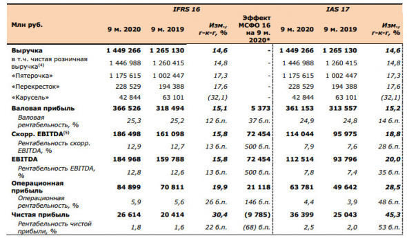 Выручка X5 Retail в 3 кв выросла на 15,3%