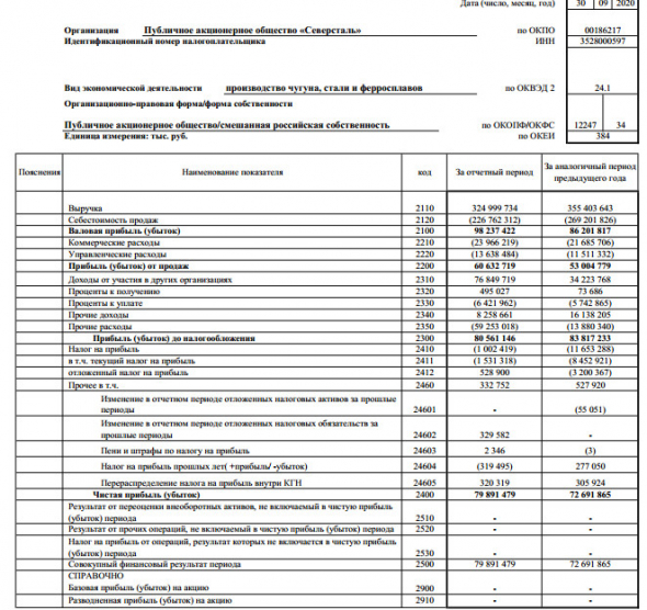 Чистая прибыль Северстали за 9 мес РСБУ выросла на 10%