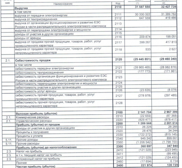 МРСК Северо-Запада - чистая прибыль РСБУ за 9 мес +70%