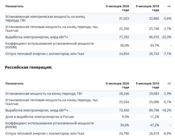 Выработка электроэнергии ИнтерРАО за 9 мес составила 77,29 млрд кВт∙ч,  -20,3% г/г