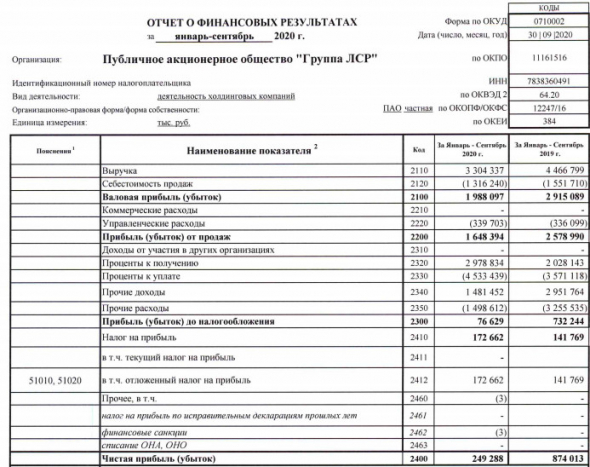 Чистая прибыль ЛСР за 9 мес РСБУ снизилась в 3,5 раза