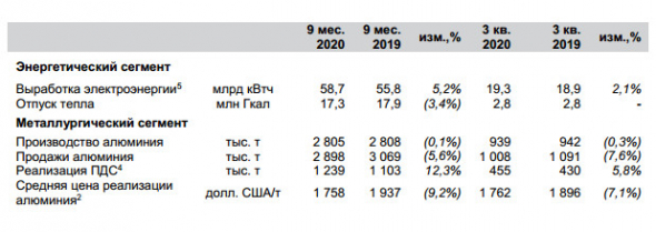 Объем производства алюминия Группы En+ за 9 мес остался на уровне прошлого года и составил  2 805  тыс  тонн