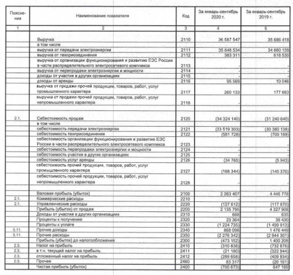 Кубаньэнерго - убыток по РСБУ за 9 мес против прибыли годом ранее