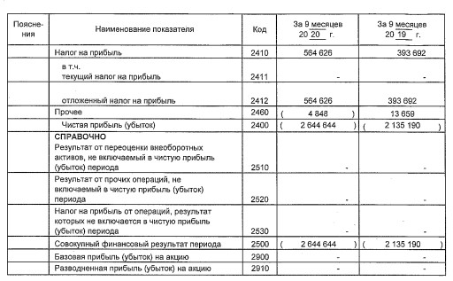 Убыток Якутскэнерго за 9 мес вырос на 24%