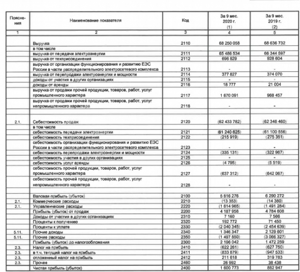 МРСК Центра - прибыль по РСБУ за 9 мес выросла в 1,8 раза