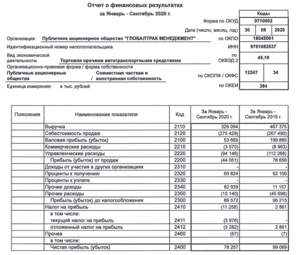 Прибыль ГТМ за 9 мес РСБУ снизилась на 21%