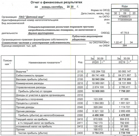 Прибыль Детского Мира за 9 мес РСБУ почти не изменилась