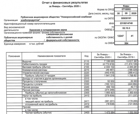 Чистая прибыль НКХП за 9 мес по РСБУ +40%, до 1,5 млрд руб