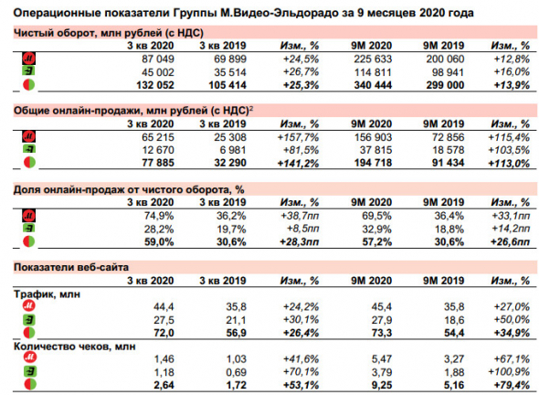 Продажи М.Видео-Эльдорадо в 3 кв +25,3% г/г, до 132,052 млрд руб