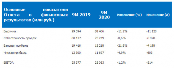 Чистая прибыль ОГК-2 за 9 мес РСБУ снизилась на 5%