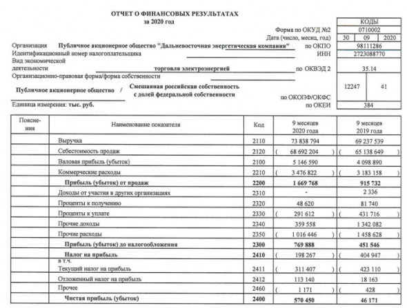 Прибыль ДЭК за 9 мес РСБУ выросла в 12 раз