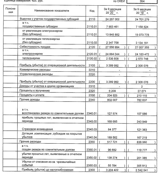 Убыток Якутскэнерго за 9 мес вырос на 24%