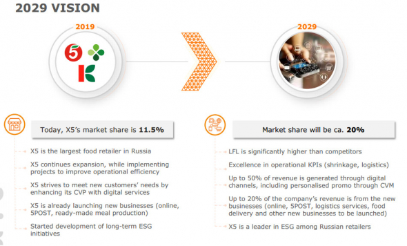 X5 Retail планирует увеличить рыночную долю до 20% к 2029 г - презентация