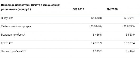 ТГК-1 - прибыль 9 мес РСБУ -38%, выработка электроэнергии -1,2%