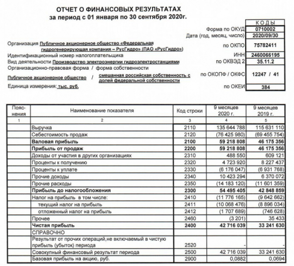 РусГидро за 9 мес прибыль РСБУ выросла на 28,5%