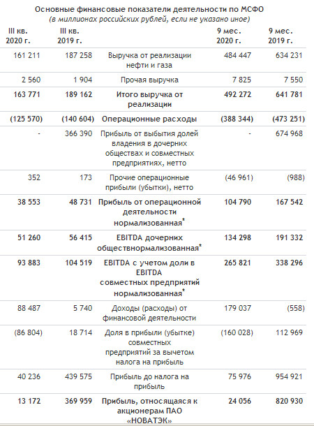 Прибыль акционеров Новатэк за 9 мес составила 24 млрд руб