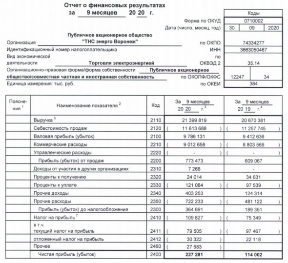 ТНС энерго Воронеж - прибыль за 9 мес РСБУ выросла почти в 2 раза