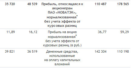 Прибыль акционеров Новатэк за 9 мес составила 24 млрд руб