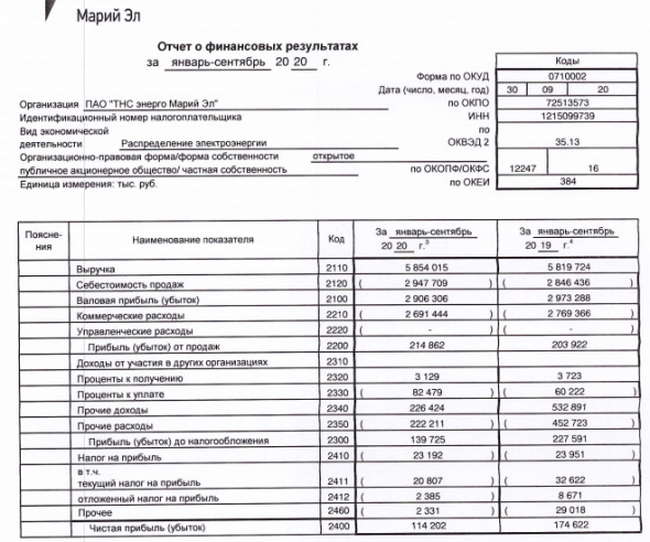 ТНС энерго Марий Эл - чистая прибыль РСБУ за 9 мес -35%