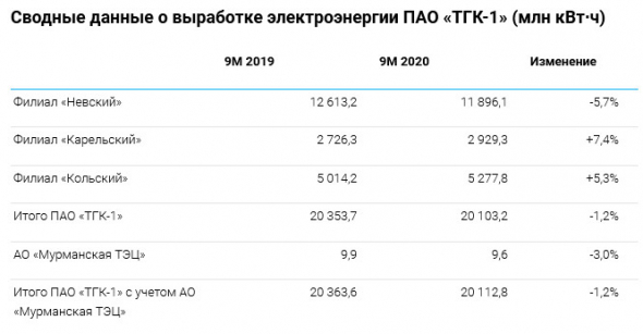 ТГК-1 - прибыль 9 мес РСБУ -38%, выработка электроэнергии -1,2%